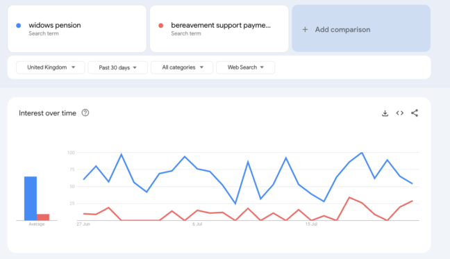 Google Trends graph showing that the search term widow's pension is more commonly searched than the term bereavement support payment