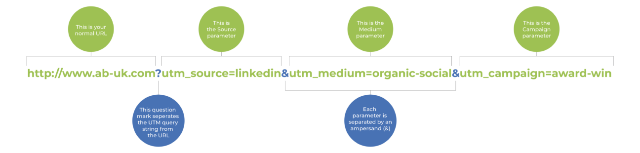 A visual representation of the variables that make up UTM tracking codes